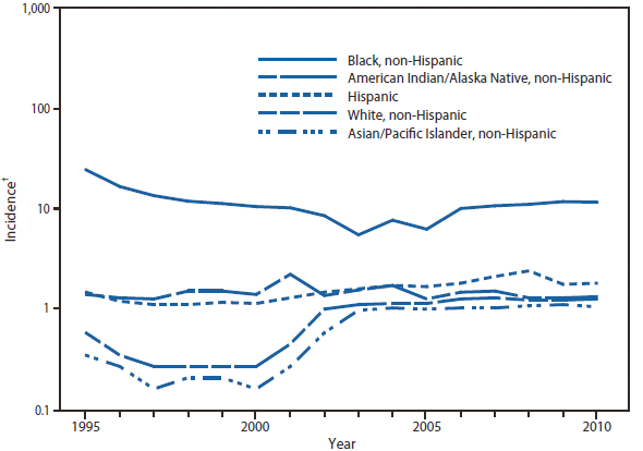 SYPHILIS - This figure is a line graph that presents the incidence per 100,000 population of primary and secondary syphilis cases by race/ethnicity in the United States from 1995 to 2010. The race/ethnicities include black non-Hispanic, white non-Hispanic, American Indian/Alaska Native non-Hispanic, Asian/Pacific Islander non-Hispanic, and Hispanic.